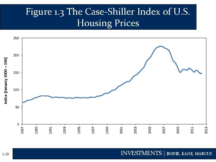 Figure 1. 3 The Case-Shiller Index of U. S. Housing Prices 250 Index (January