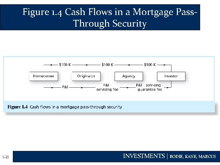 Figure 1. 4 Cash Flows in a Mortgage Pass. Through Security 1 -21 INVESTMENTS