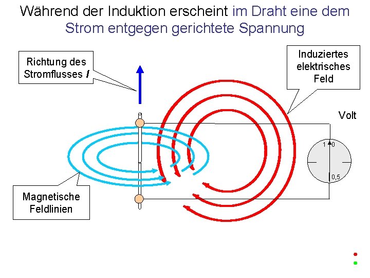 Während der Induktion erscheint im Draht eine dem Strom entgegen gerichtete Spannung Richtung des