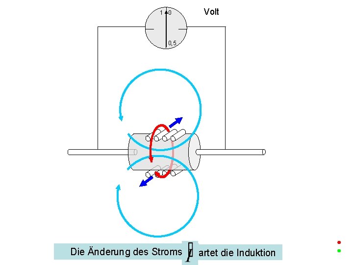 1 0 Volt 0, 5 Die Änderung des Stroms startet die Induktion 