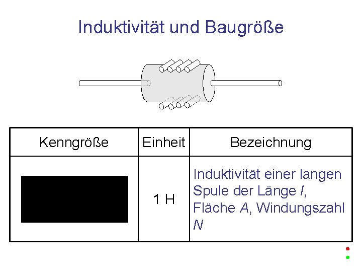 Induktivität und Baugröße Kenngröße Einheit Bezeichnung 1 H Induktivität einer langen Spule der Länge