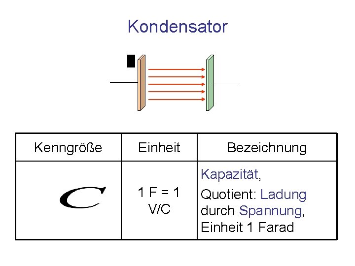 Kondensator Kenngröße Einheit Bezeichnung 1 F=1 V/C Kapazität, Quotient: Ladung durch Spannung, Einheit 1