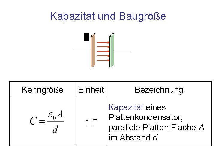 Kapazität und Baugröße Kenngröße Einheit 1 F Bezeichnung Kapazität eines Plattenkondensator, parallele Platten Fläche