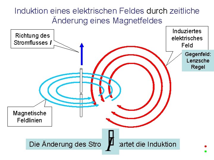Induktion eines elektrischen Feldes durch zeitliche Änderung eines Magnetfeldes Richtung des Stromflusses I Induziertes