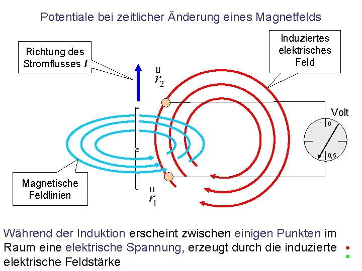 Potentiale bei zeitlicher Änderung eines Magnetfelds Richtung des Stromflusses I Induziertes elektrisches Feld Volt