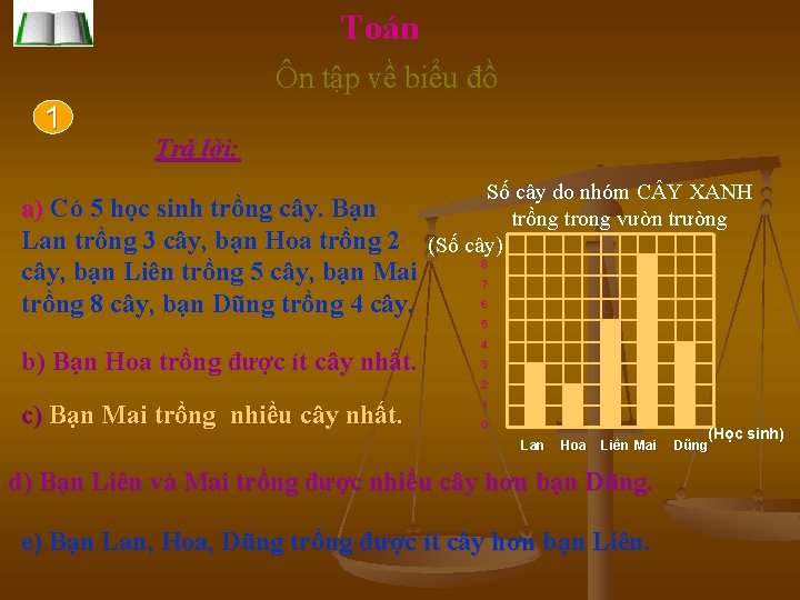 Toán Ôn tập về biểu đồ 1 Trả lời: a) Có 5 học sinh