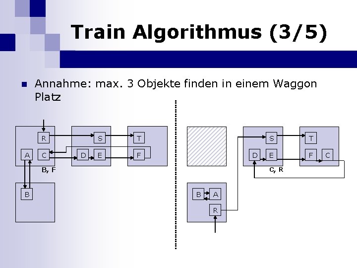 Train Algorithmus (3/5) n Annahme: max. 3 Objekte finden in einem Waggon Platz R