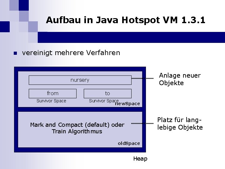 Aufbau in Java Hotspot VM 1. 3. 1 n vereinigt mehrere Verfahren Anlage neuer