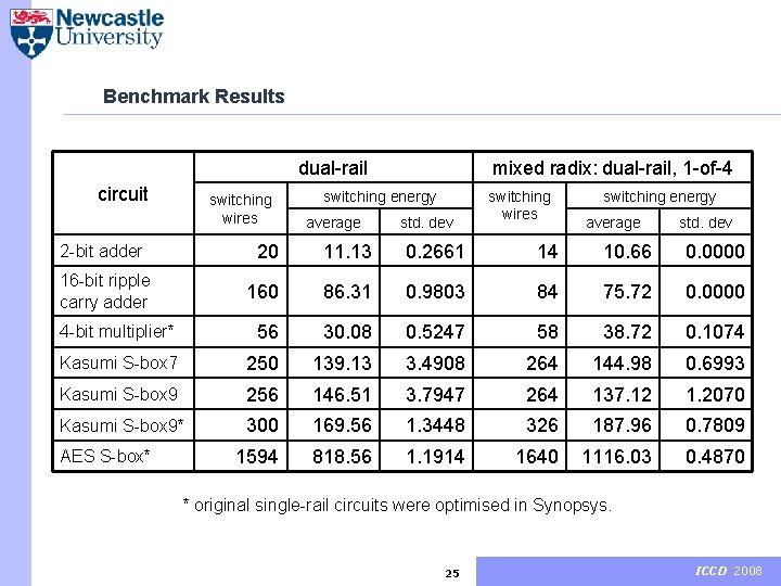 Benchmark Results dual-rail circuit switching wires mixed radix: dual-rail, 1 -of-4 switching energy average