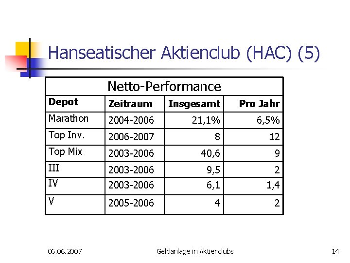 Hanseatischer Aktienclub (HAC) (5) Netto-Performance Depot Zeitraum Insgesamt Pro Jahr Marathon 2004 -2006 21,