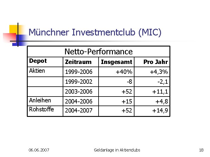 Münchner Investmentclub (MIC) Netto-Performance Depot Zeitraum Insgesamt Pro Jahr Aktien 1999 -2006 +40% +4,