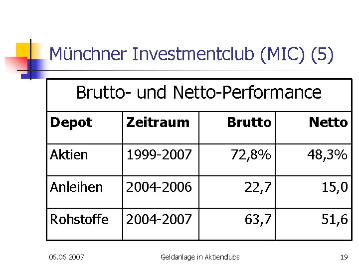Münchner Investmentclub (MIC) (5) Brutto- und Netto-Performance Depot Zeitraum Brutto Netto Aktien 1999 -2007
