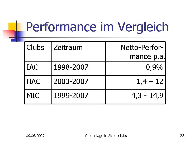Performance im Vergleich Clubs Zeitraum IAC 1998 -2007 HAC 2003 -2007 1, 4 –