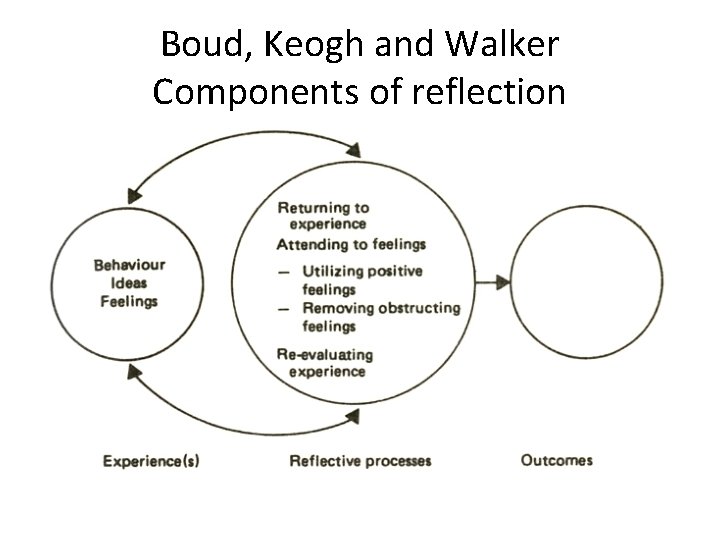 Boud, Keogh and Walker Components of reflection 
