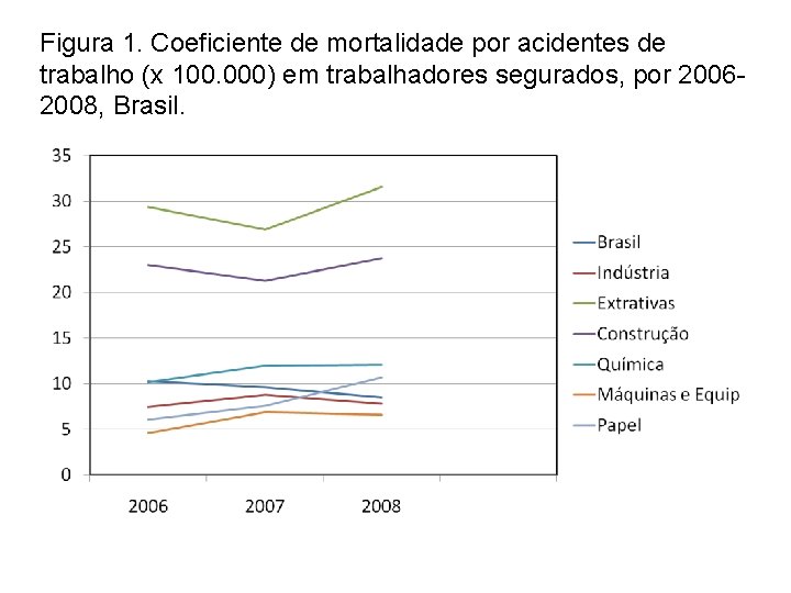 Figura 1. Coeficiente de mortalidade por acidentes de trabalho (x 100. 000) em trabalhadores