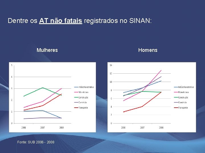 Dentre os AT não fatais registrados no SINAN: Mulheres Fonte: SUB 2006 - 2008