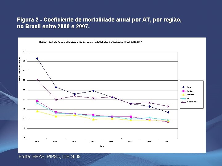 Figura 2 - Coeficiente de mortalidade anual por AT, por região, no Brasil entre