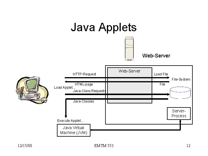 Java Applets Web-Server HTTP-Request Web-Server Load File-System HTML-page Load Applet. . . Java-Class Requests
