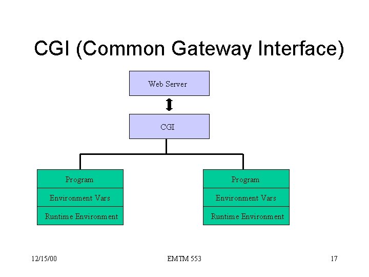 CGI (Common Gateway Interface) Web Server CGI Program Environment Vars Runtime Environment 12/15/00 EMTM