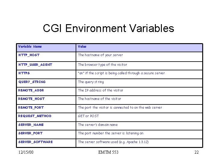 CGI Environment Variables Variable Name Value HTTP_HOST The hostname of your server HTTP_USER_AGENT The