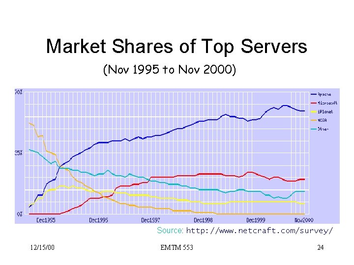 Market Shares of Top Servers (Nov 1995 to Nov 2000) Source: http: //www. netcraft.