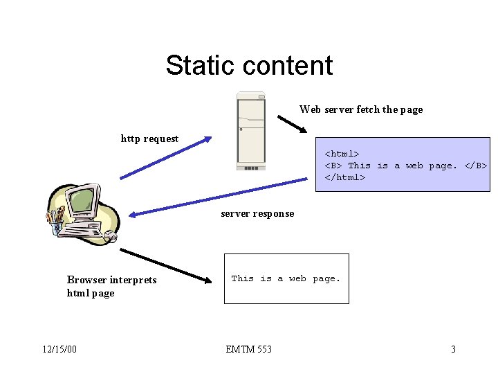 Static content Web server fetch the page http request <html> <B> This is a
