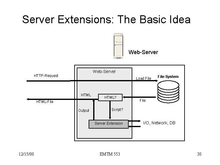 Server Extensions: The Basic Idea Web-Server HTTP-Request Load File HTML? HTML-File Output File Script?