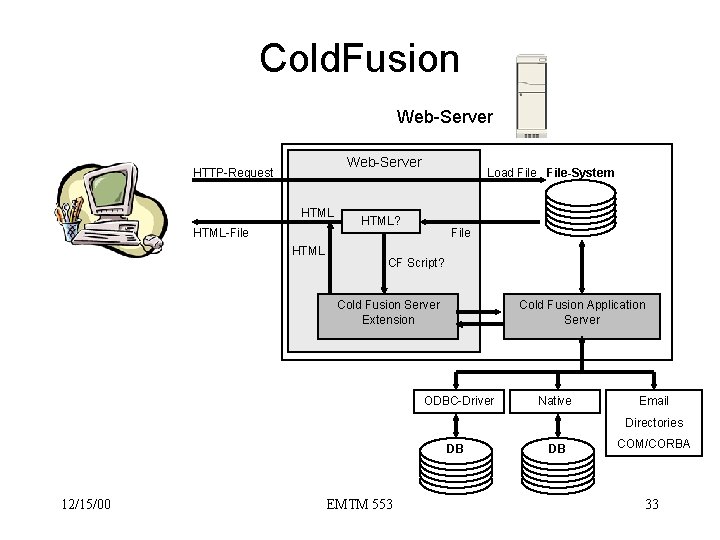 Cold. Fusion Web-Server HTTP-Request HTML-File HTML Load File-System HTML? File CF Script? Cold Fusion