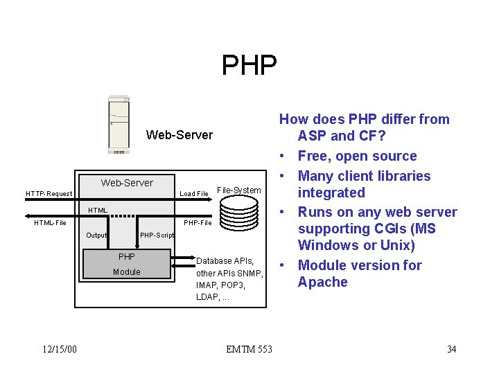 PHP Web-Server HTTP-Request Load File-System HTML-File PHP-File Output PHP-Script PHP Module 12/15/00 Database APIs,