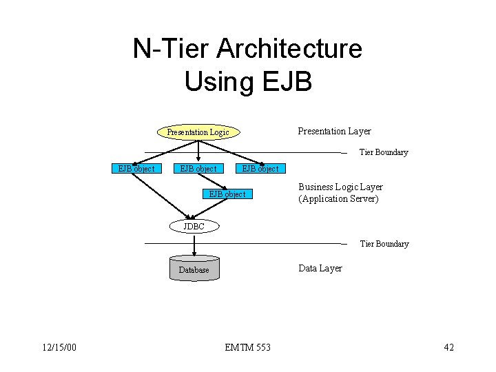 N-Tier Architecture Using EJB Presentation Layer Presentation Logic Tier Boundary EJB object Business Logic