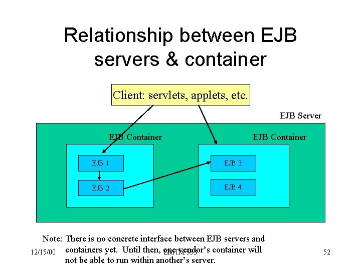 Relationship between EJB servers & container Client: servlets, applets, etc. EJB Server EJB Container