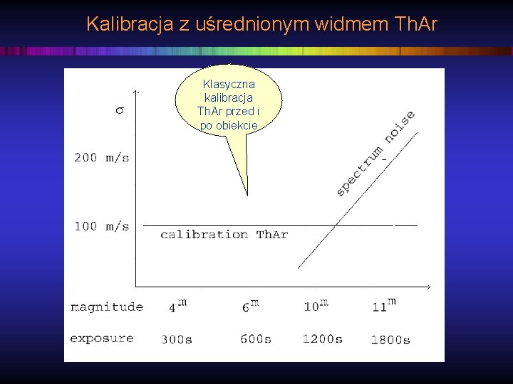 Kalibracja z uśrednionym widmem Th. Ar Klasyczna kalibracja Th. Ar przed i po obiekcie