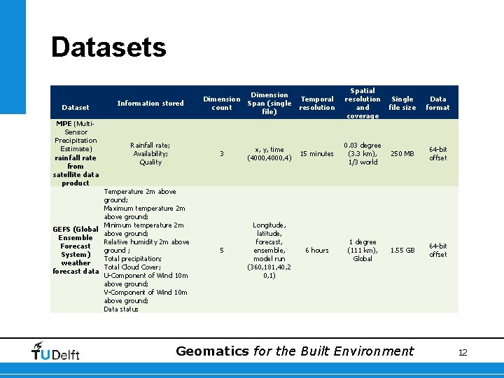 Datasets Dataset MPE (Multi. Sensor Precipitation Estimate) rainfall rate from satellite data product Information