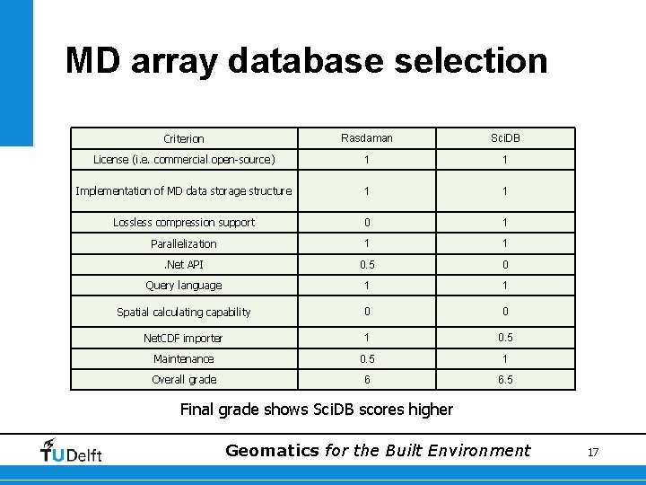 MD array database selection Criterion Rasdaman Sci. DB License (i. e. commercial open-source) 1