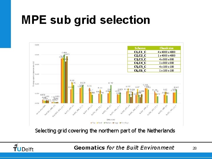 MPE sub grid selection Scheme C 1, C 1_C C 2, C 2_C C
