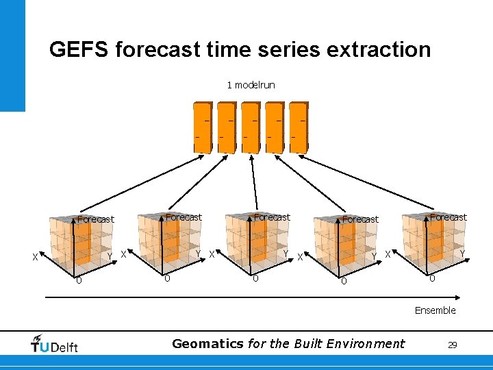 GEFS forecast time series extraction 1 modelrun Forecast Y X X 0 Forecast Y