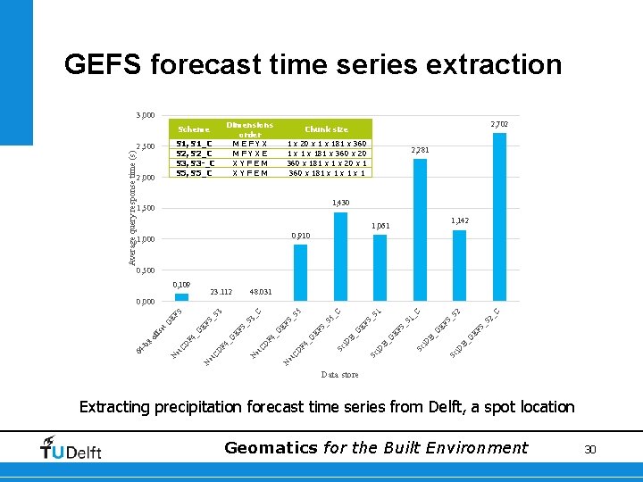 GEFS forecast time series extraction 3, 000 Dimensions order MEFYX MFYXE XYFEM Average query