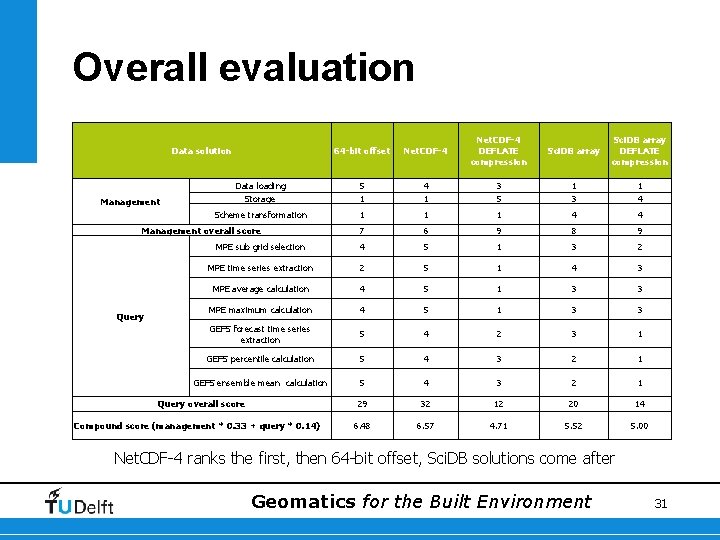 Overall evaluation 64 bit offset Net. CDF 4 DEFLATE compression Sci. DB array DEFLATE