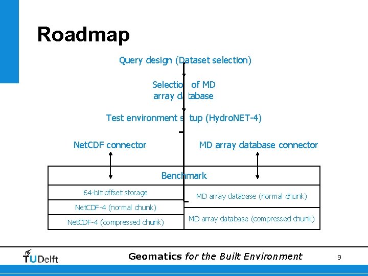 Roadmap Query design (Dataset selection) Selection of MD array database Test environment setup (Hydro.