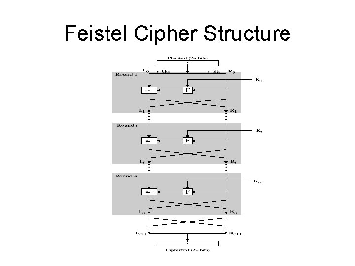 Feistel Cipher Structure Feistel Cipher Structure