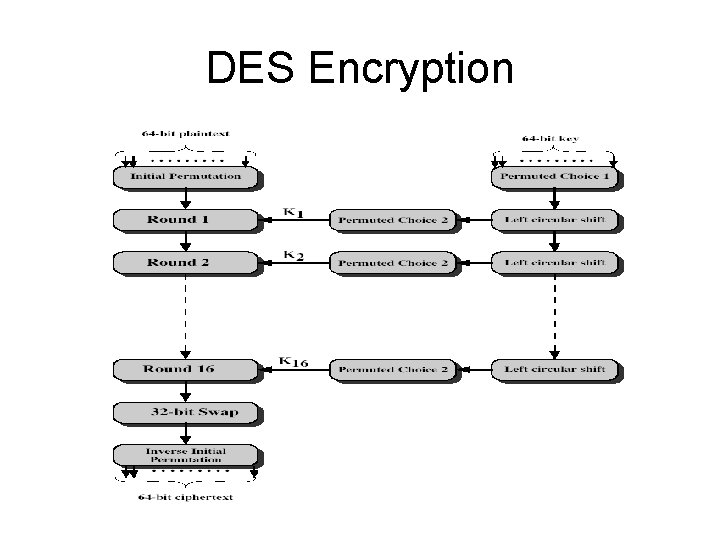 DES Encryption DES Encryption