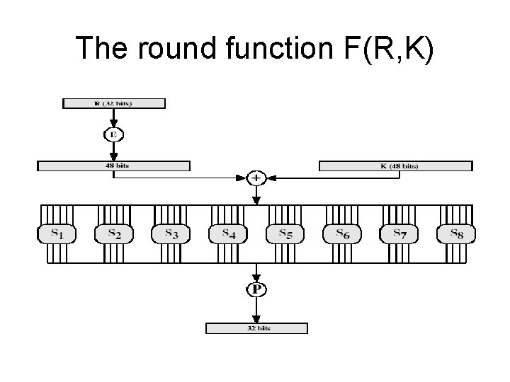 The round function F(R, K) The round function F(R, K)
