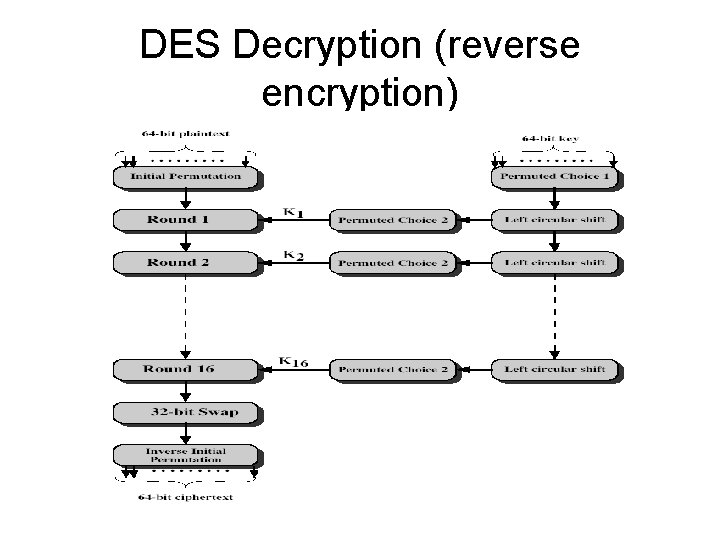 DES Decryption (reverse encryption) DES Decryption (reverse encryption)
