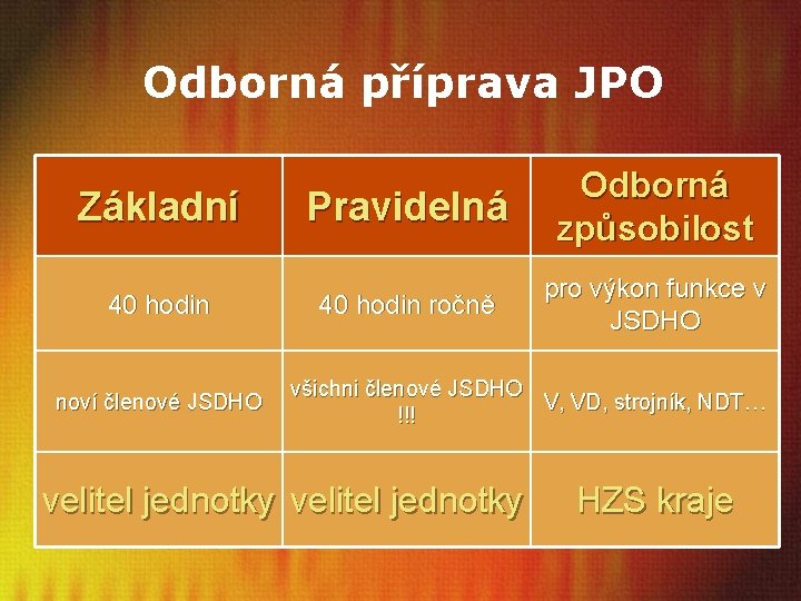 Odborná příprava JPO Základní 40 hodin noví členové JSDHO Pravidelná Odborná způsobilost 40 hodin