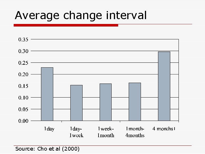 Average change interval Source: Cho et al (2000) 