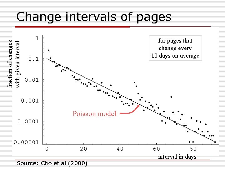 Change intervals of pages fraction of changes with given interval for pages that change