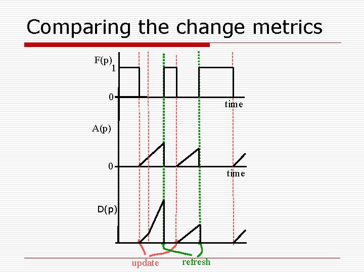 Comparing the change metrics F(p) 1 0 time A(p) 0 time D(p) update refresh