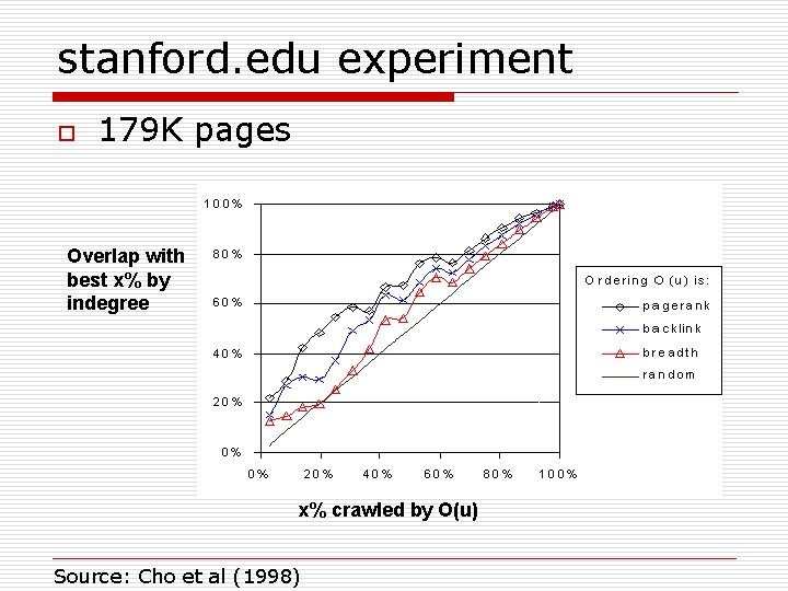 stanford. edu experiment o 179 K pages Overlap with best x% by indegree x%