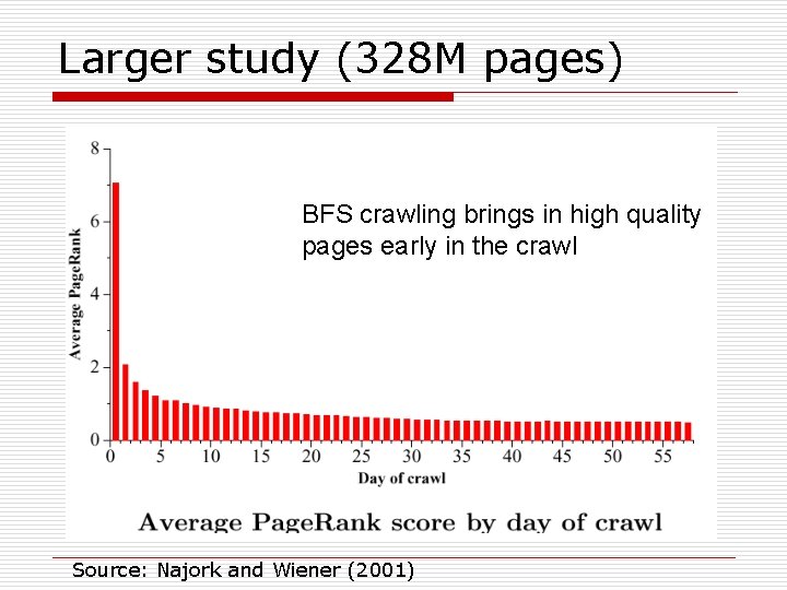 Larger study (328 M pages) BFS crawling brings in high quality pages early in
