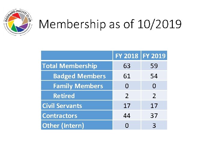 Membership as of 10/2019 Total Membership Badged Members Family Members Retired Civil Servants Contractors